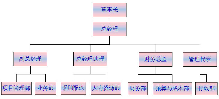 組織架構(gòu)